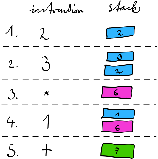 rpn calculator using linked list stack github in c